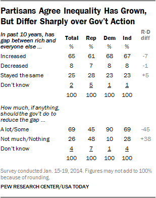 pew income inequality poll 2014