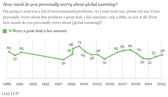 gallup poll climate change