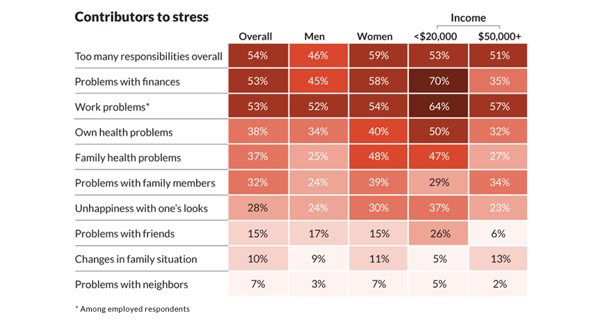 stress data
