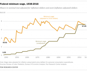 pew_minwage_1938_2016